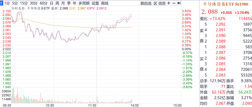 强势拉升!光刻胶领域迎技术奇点,半导体设备ETF(561980)盘中涨3.26%