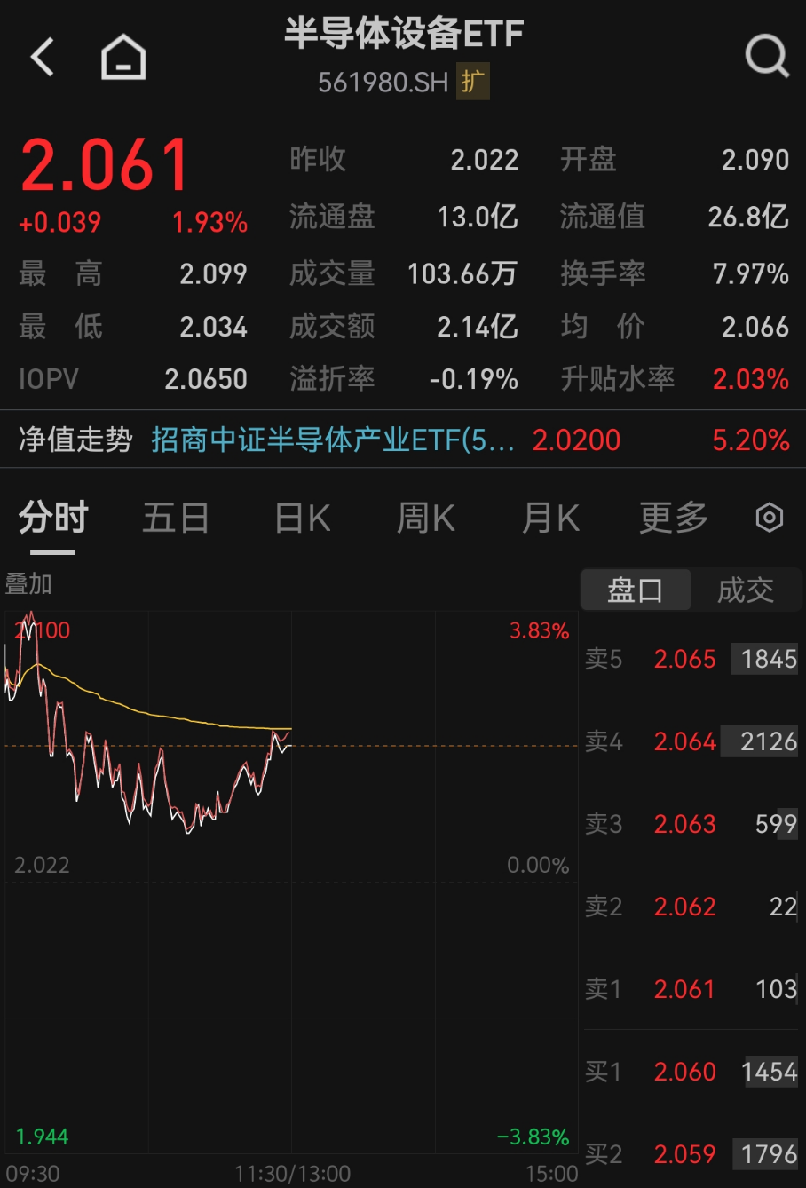 V型拉升!半导体设备ETF(561980)上涨1.93%,设备与材料板块联袂走强