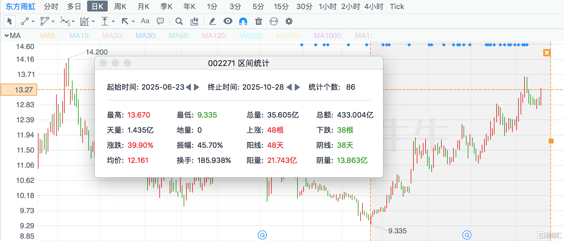 东方雨虹(002271.SZ)三季报透视:多重利好共筑业绩拐点
