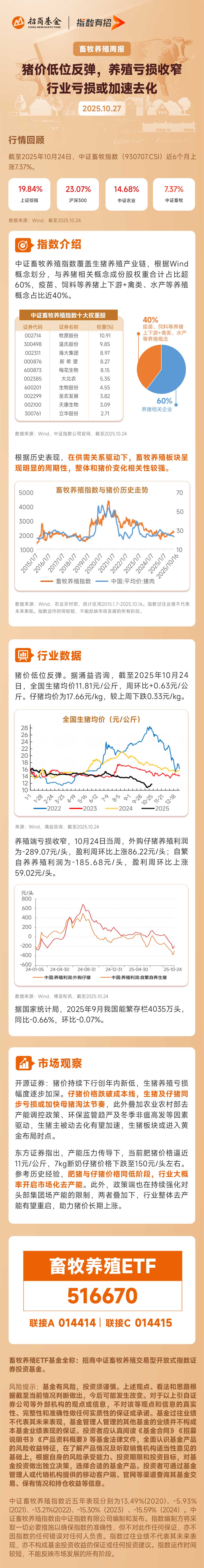 4000点一线资金“高切低”?畜牧养殖ETF(516670)单日吸金2.3亿元!机构:产能去化或加速