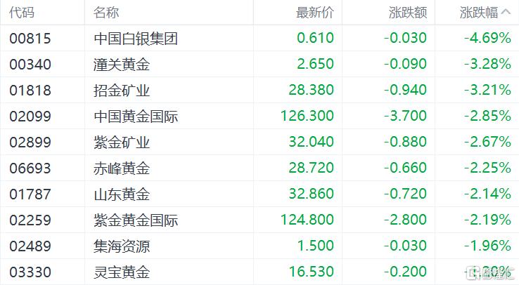 黄金一夜崩盘!港A贵金属板块重挫,后市怎么看?
