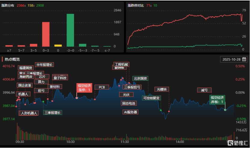 龙虎榜 | 成都系、宁波桑田路打板炭素龙头,毛老板2.7亿出货安泰科技