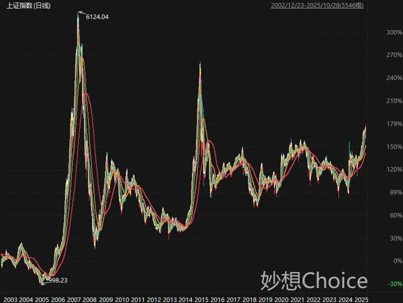 盘中突发!A股跳水4000点得而复失,盘后大利好,十五五规划建议发布