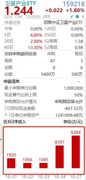 商业航天或迎来爆发!卫星产业ETF(159218)规模、成交迭创历史新高