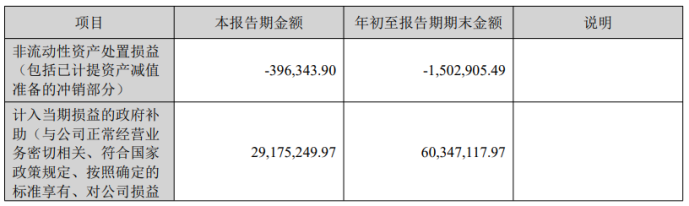 鑫铂股份前三季净利暴跌95%,靠政府补助维持盈利,汽车轻量化业务尚未成气候