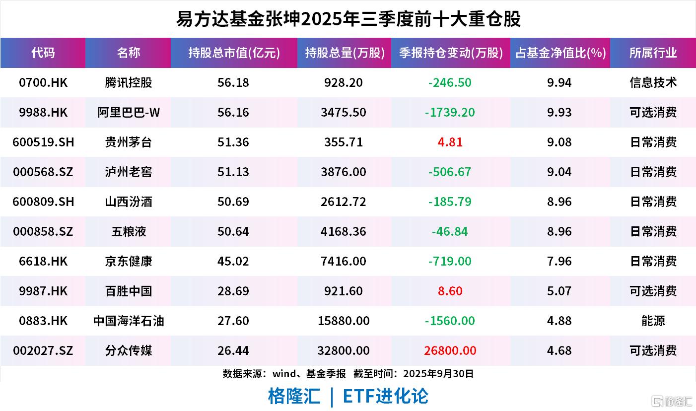 张坤三季度调仓动态出炉!或被动减持腾讯、阿里巴巴,顺丰跌出前十大重仓股名单,大手笔加仓分众传媒
