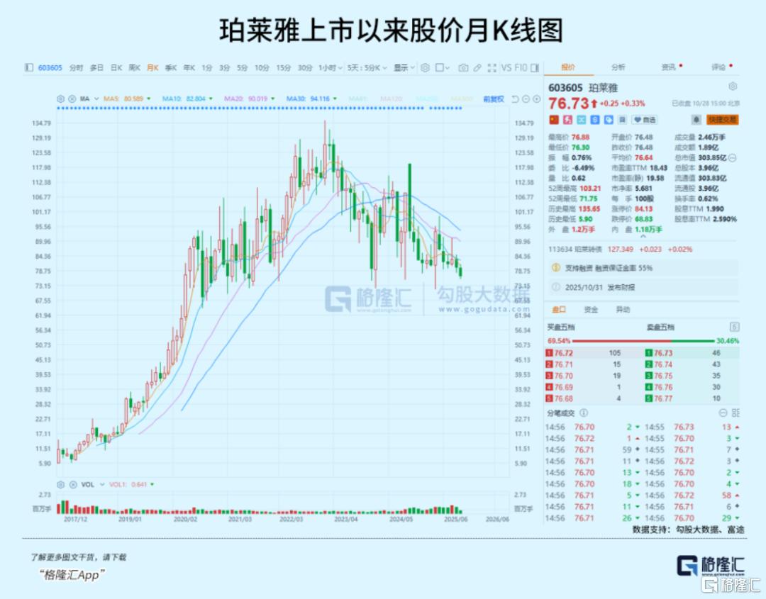 20倍消费大白马,跑不动了