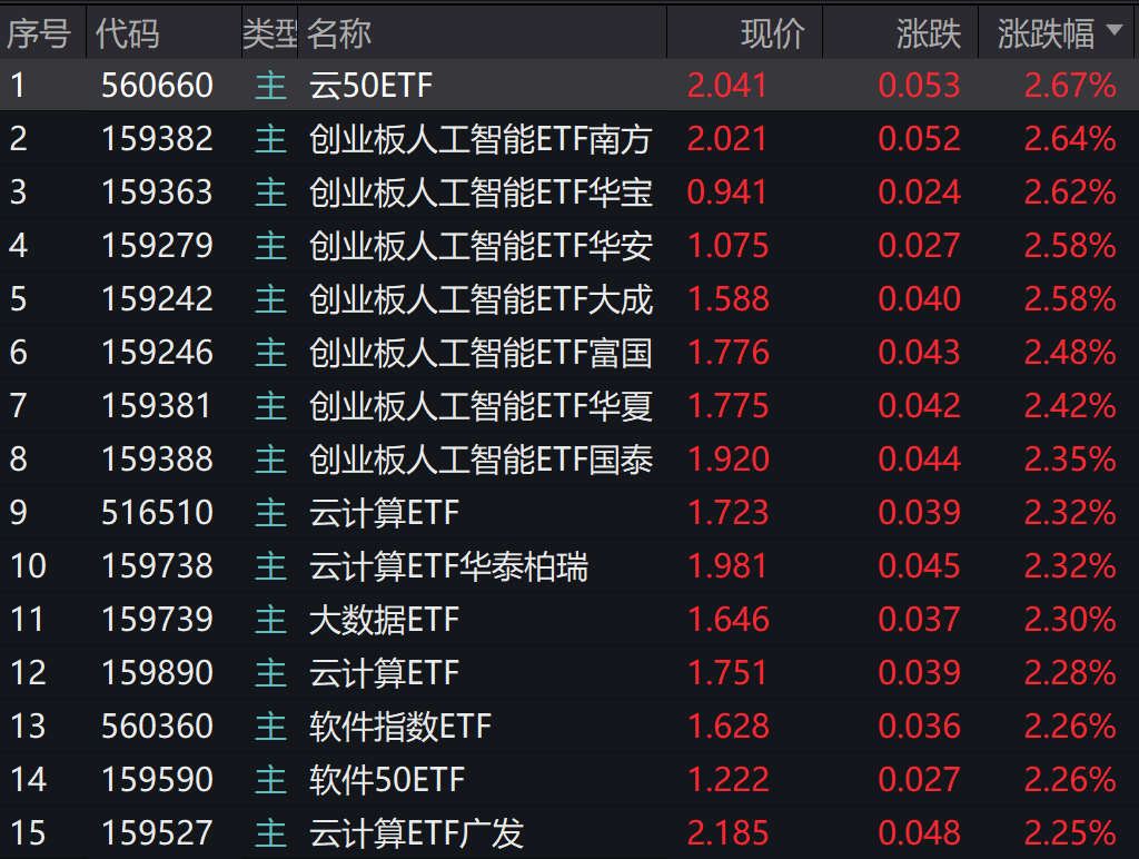 AI算力股走强,A股冲破4000点!逾20只算力相关ETF涨超2%