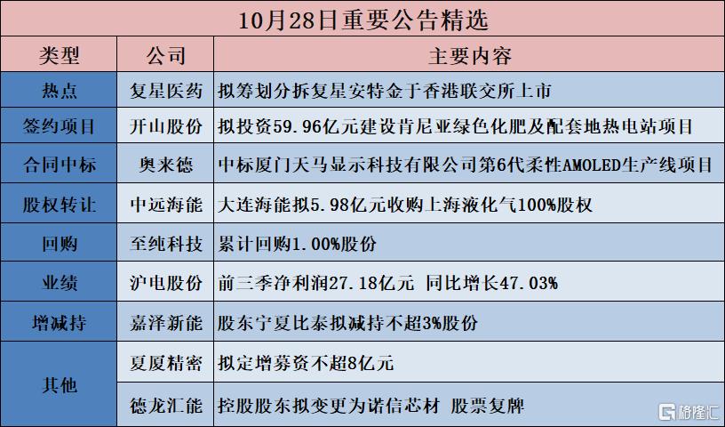 公告精选︱开山股份:拟投资59.96亿元建设肯尼亚绿色化肥及配套地热电站项目;光线传媒:第三季度净利润1.06亿元 同比增加993.71%