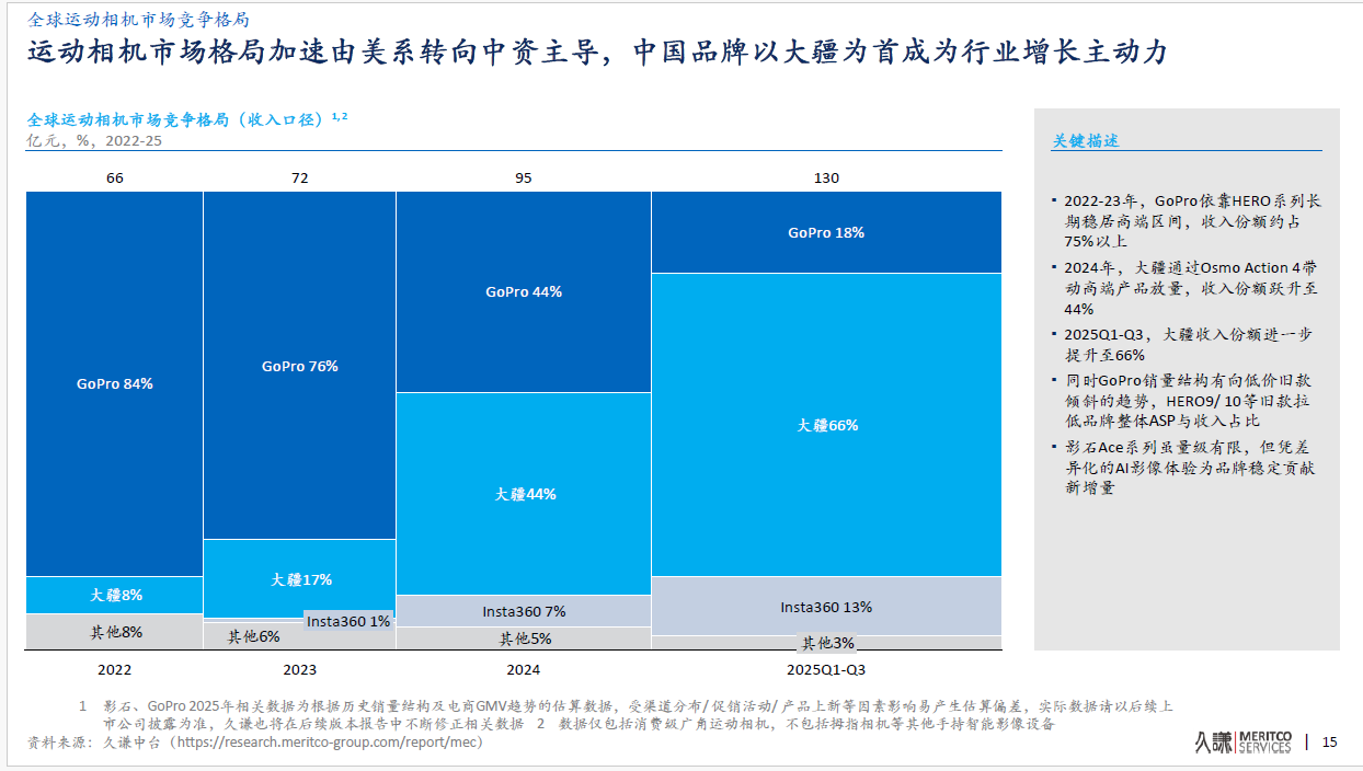 图片1 大疆全面领跑:全球全景相机市占近半 运动相机市占近70%