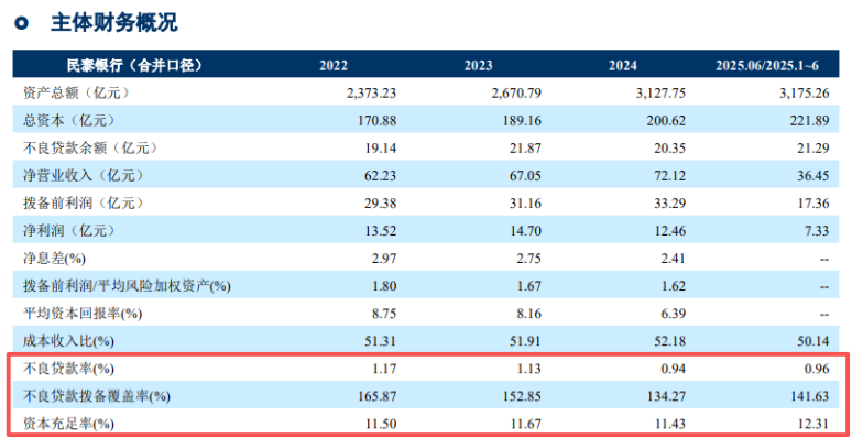 民泰银行资本补充“治标难治本”,上半年不良率抬头,风控短板待补
