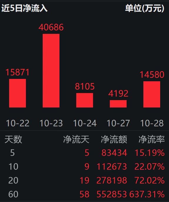 中证港股通互联网指数年内大涨44%,港股通互联网ETF (513040)吸金不断且估值低位引关注