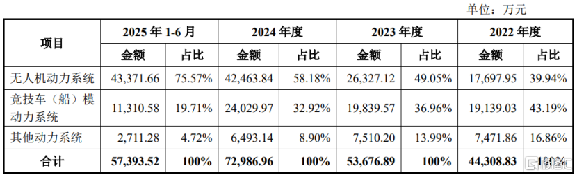 好盈科技科创板IPO，聚焦无人机动力系统领域，上市前多次分红