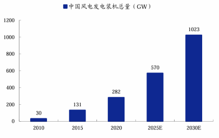 风电步入景气时