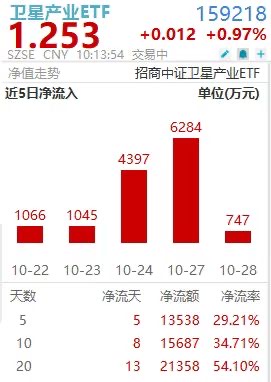 卫星产业ETF(159218)一度涨超2%!航天电子、中国卫星纷纷大涨,天地一体打开成长空间