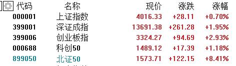 A股收评:沪指涨0.7%!海南、光伏板块强势,银行股低迷