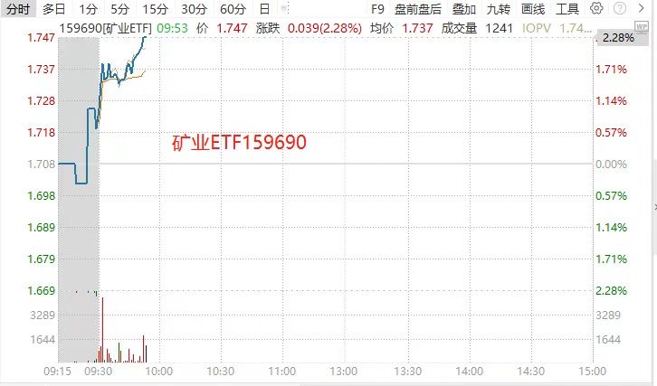 年内涨超80%,矿业ETF(159690)放量冲高2.22%,中钨高新涨停封板,厦门钨业、江西铜业紧随其后