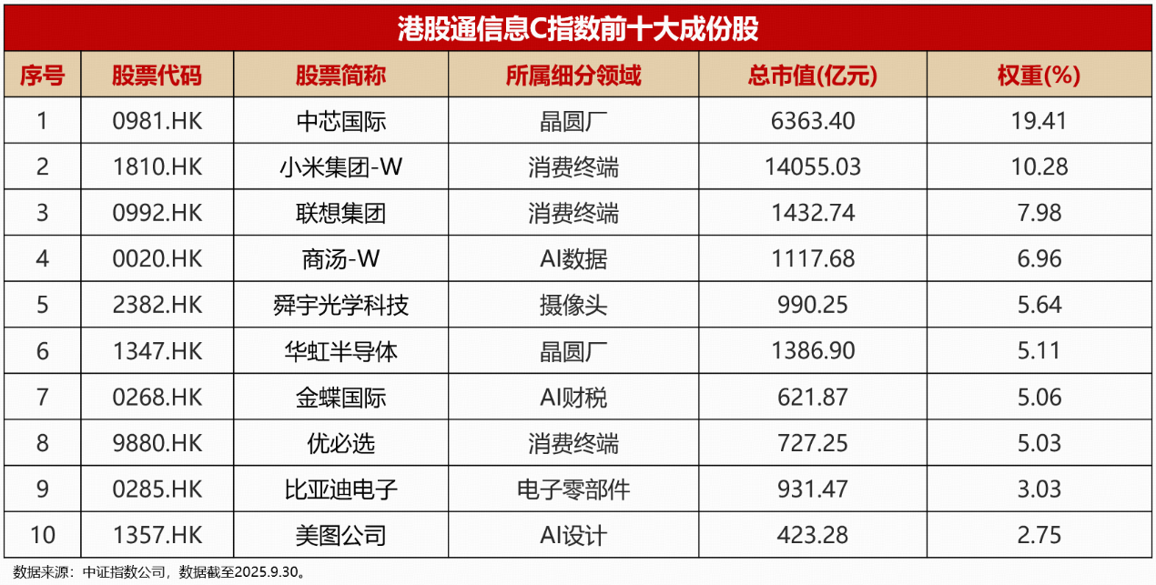 硬科技估值洼地优势明显!港股芯片投资首选:首只港股信息科技ETF(159131)全网发售中