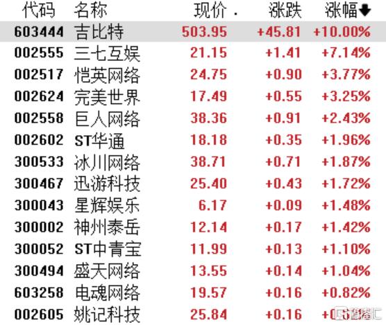 Q3净利增超300%，吉比特驶上赚钱快车道！