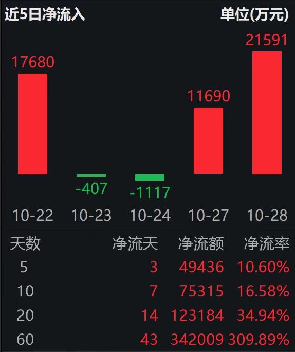 铜价显著上行,逼近历史高点!工业有色ETF(560860)涨超2%,盘中持续溢价