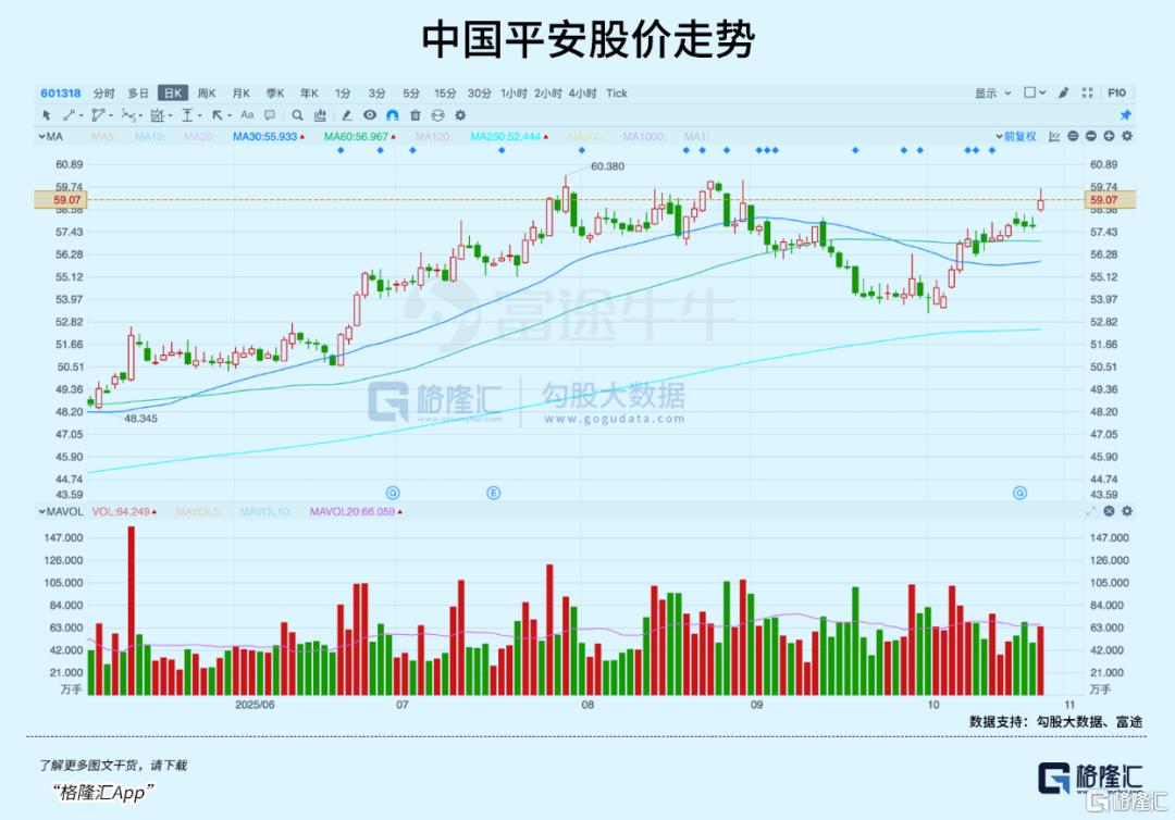 机构眼中的“资产明珠”,中国平安(601318.SH/2318.HK)三季报再度起舞