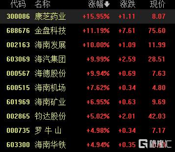 “炒地图”行情延续!封关+十五五加持,海南板块爆发