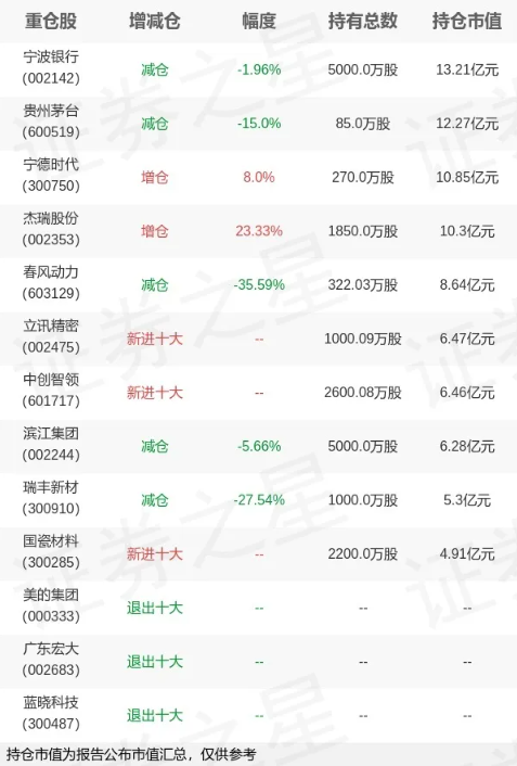 谢治宇大幅减持小米了