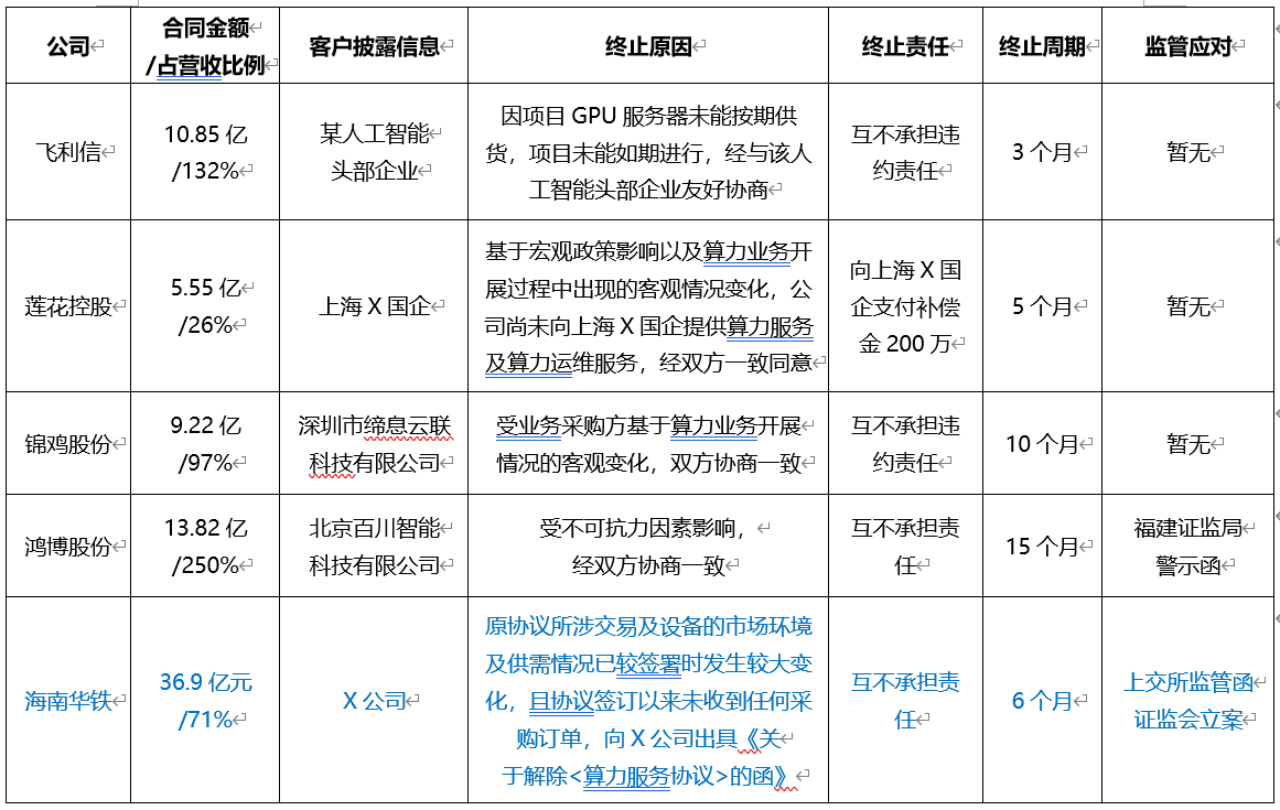 36.9亿算力合同爆雷，海南华铁的“算力梦”还是“算计梦”？