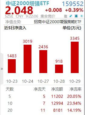 净流入6连阳！“指增之王”中证2000增强ETF(159552)获神秘资金持续加码