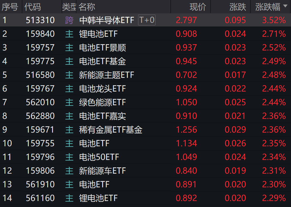电解液掀涨价潮,最高提价38%!多只电池ETF涨超2%