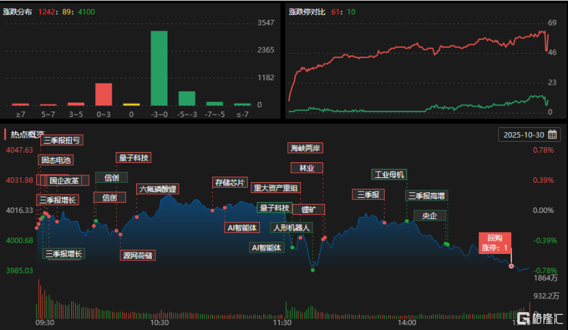 龙虎榜 | 湖里大道、成都系热捧!助力鹏辉能源暴拉20%,4机构抛售科大国创3.59亿元