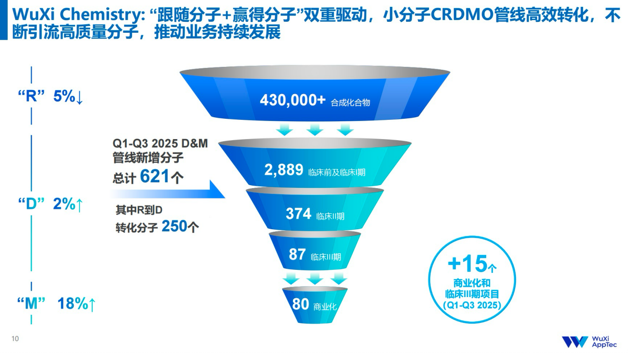400亿营收规模，或许仅是药明康德的新周期起点
