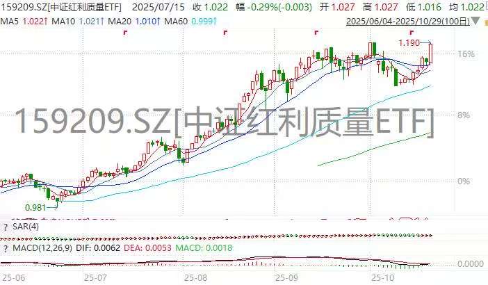 有色起舞!中证红利质量ETF(159209)单日涨2.17%创历史新高