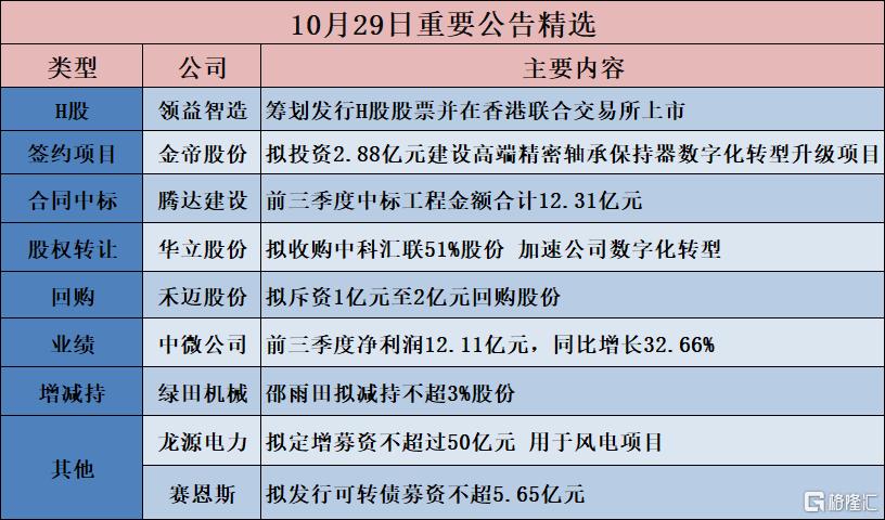 公告精选︱金帝股份:拟投资2.88亿元建设高端精密轴承保持器数字化转型升级项目