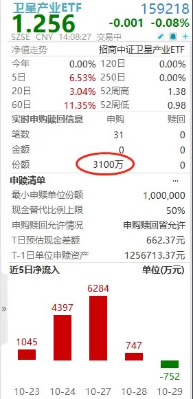 航天强国战略助推，卫星产业ETF(159218)盘中吸金3900万元，中国卫星大涨6.33%