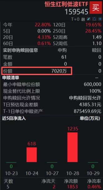 恒生红利低波ETF（159545）盘中资金净申购7020万份；政策持续鼓励上市公司分红