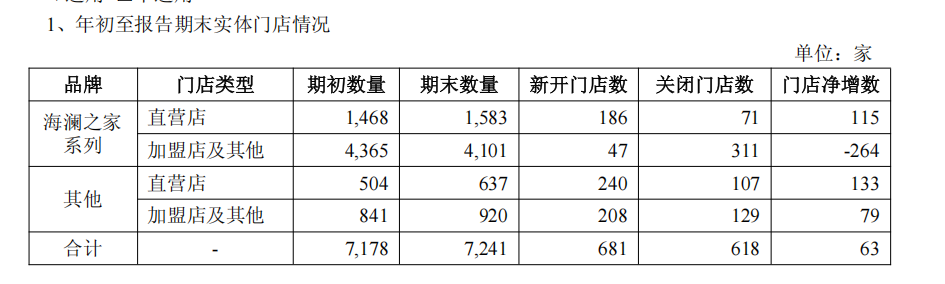 多品类、多渠道战略显效,海澜之家三季报营收创新高,线下门店同步净增