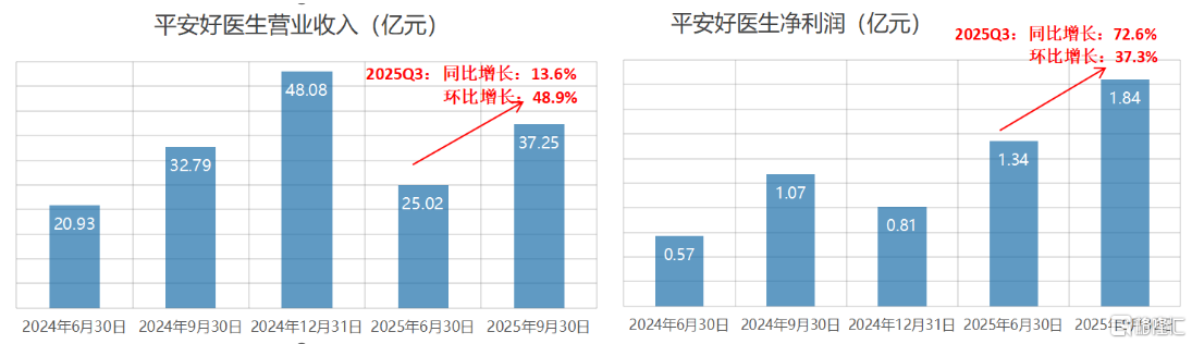 卡位“十五五”AI与养老战略规划，拆解平安好医生三季报背后的估值锚点