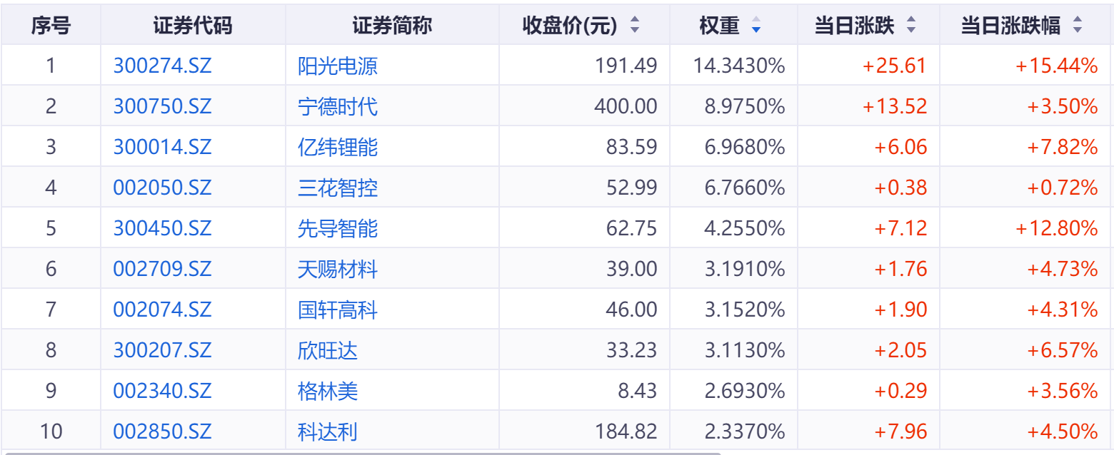 电池ETF(561910)涨超6%、阳光电源新高!机构:储能需求高增,2026年锂电池总需求有望超过2700GWh