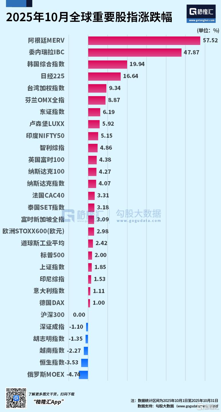 标普500ETF本月领涨,A500ETF基金(512050)年内涨超23%