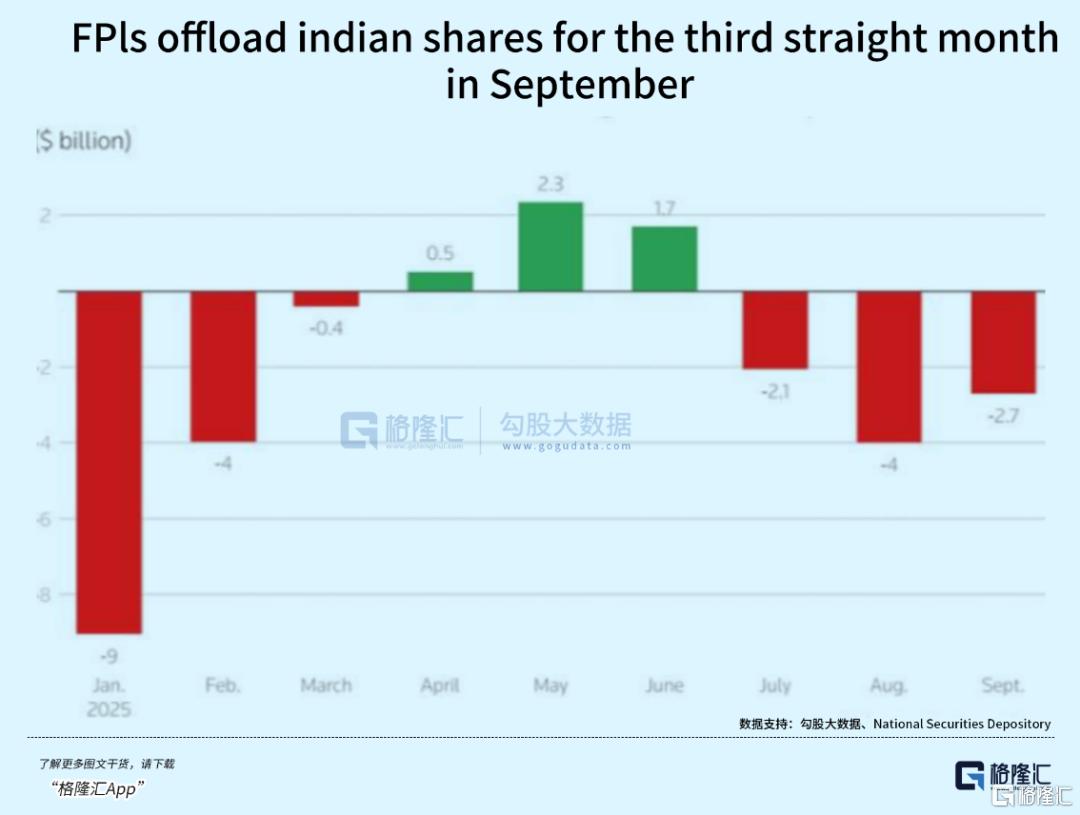 外资大幅撤离印度!