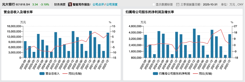 光大银行前三季度营收、净利“双降”,计划于近期召开董事会审议中期利润分配方案