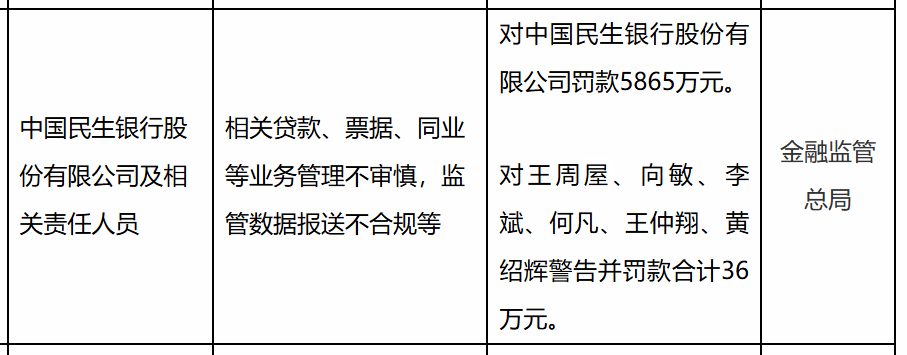 中国民生银行被罚5865万，责任人共被罚36万