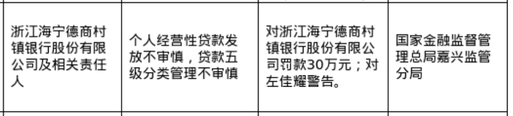 浙江海宁德商村镇银行被罚30万，涉个人经营性贷款发放不审慎等