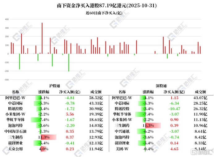资金动向 | 北水狂抛腾讯超12亿港元,连续3日加仓小米、美团