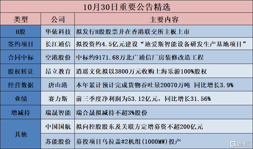 公告精选︱立讯精密:预计2025年净利润165.18亿-171.86亿元,同比增加23.59%-28.59%;中际旭创:前三季净利润71.3亿元 同比增长90.05%