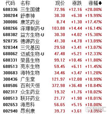 创新药迎“三箭齐发”!政策+研发+BD交易共振,港A概念股同步冲高