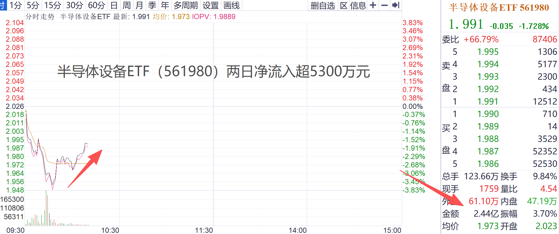 三季报亮剑!设备龙头业绩高增,半导体设备ETF(561980)近两日净流入超5300万