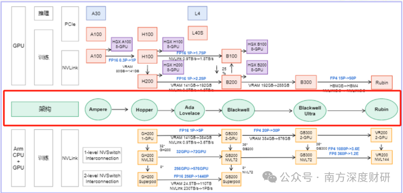 英伟达下一代王炸:Rubin,重塑AI算力产业链