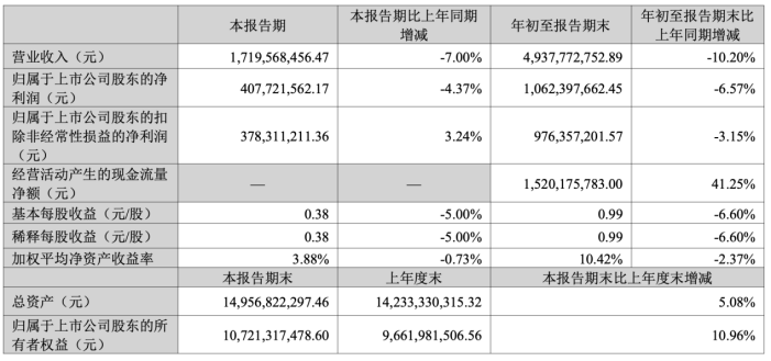 马可波罗上市后首份财报营收净利双降,募投项目集体延期,龙头光环难掩经营隐忧